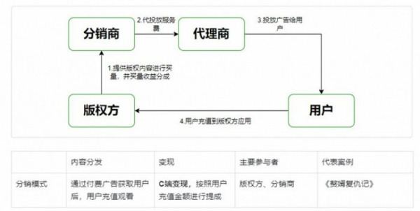 9成收入交了“买路钱”！生猛的微短剧，谁是赚钱的C位？