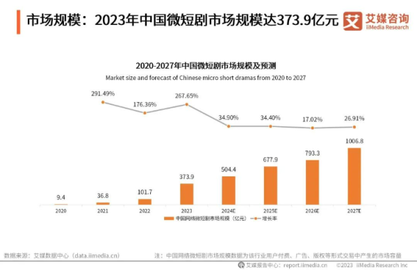 9成收入交了“买路钱”！生猛的微短剧，谁是赚钱的C位？