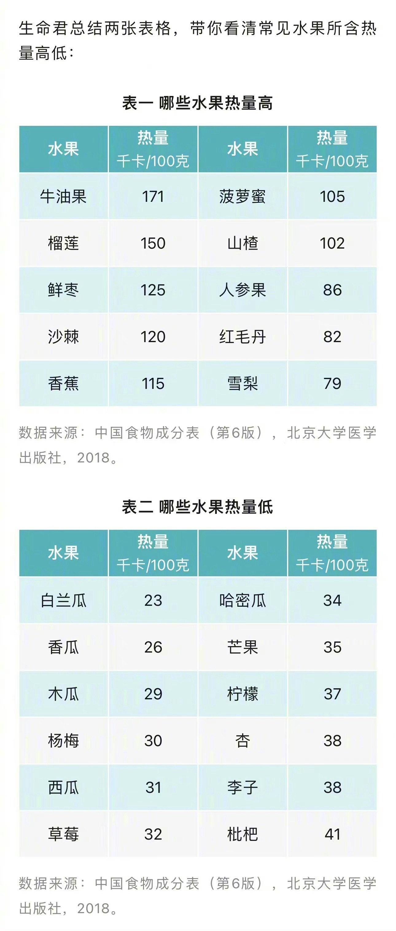 实用收藏!一图读懂水果热量排行